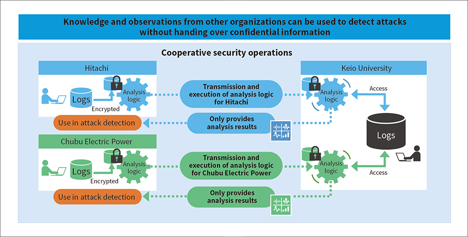 ［06］System utilizing information from other organizations in cooperative security operations for the detection of cyberattacks
