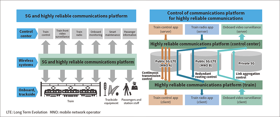 ［07］Next-generation communications platform for railways