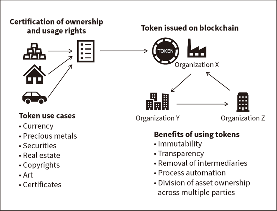［10］Issuing and distribution of tokens that use blockchain
