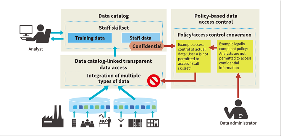 ［12］Data catalog-linked DB federation technology virtual data layer