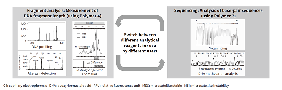 Figure 1 — Use of Different Reagents (Polymers) for Different Types of Analysis