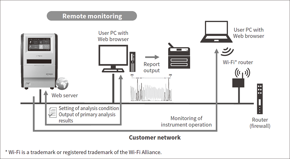 Figure 4 — Network Connection and Remote Monitoring