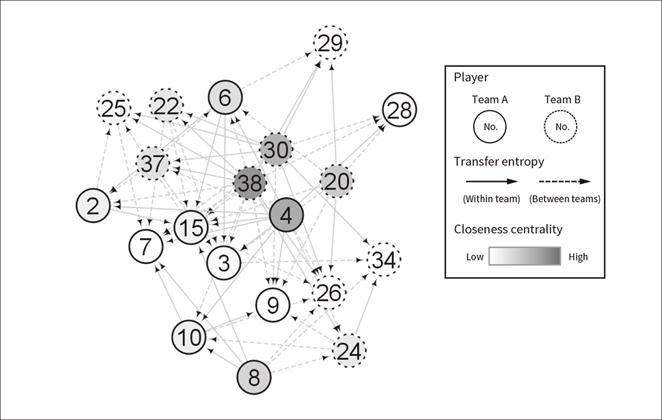 Figure 4 — Representation of Information Propagation Networks