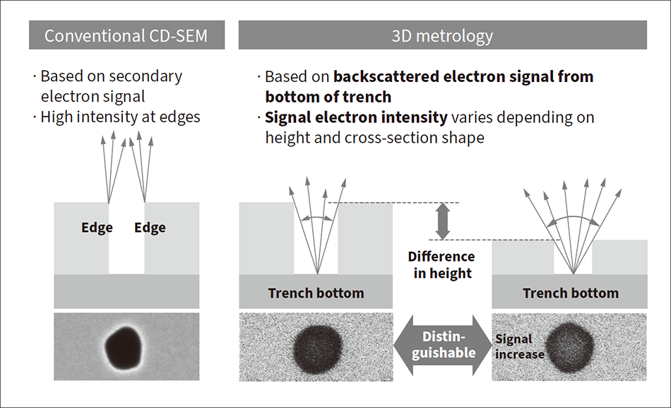 Figure 2 — Comparison of Conventional CD-SEM and New 3D Metrology Technique