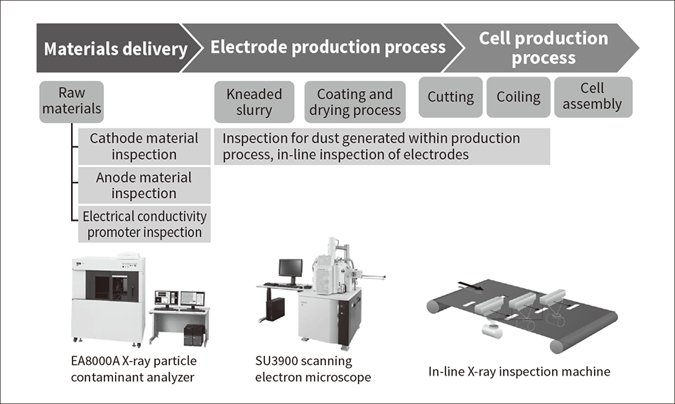 Figure 1 — Inspection and Analysis Systems for Metallic Impurities in Production Process for Lithium-ion Rechargeable Batteries