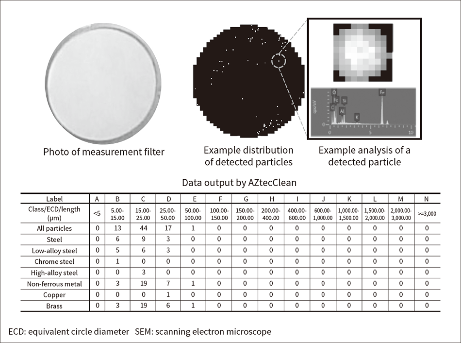 Figure 3 — Use of SEM for Particle Analysis and Reporting in ISO 16232 Format