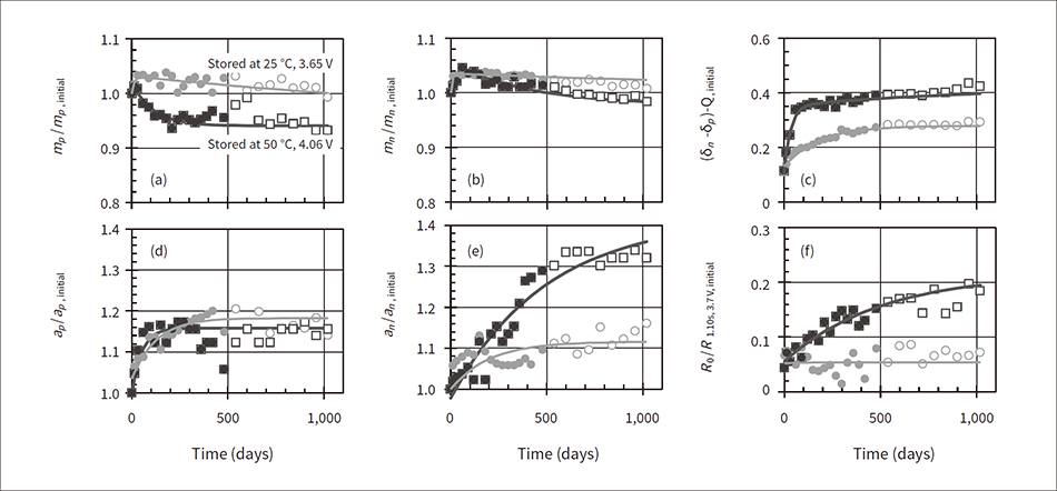 Figure 4 — Trend of Degradation Parameters Acquired from Analysis of Battery Life Testing Data