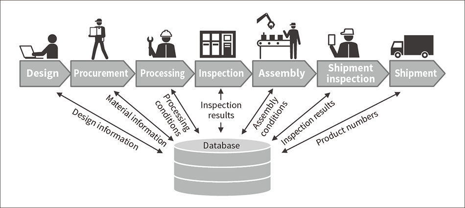 Figure 1 — Overview of a Smart Factory