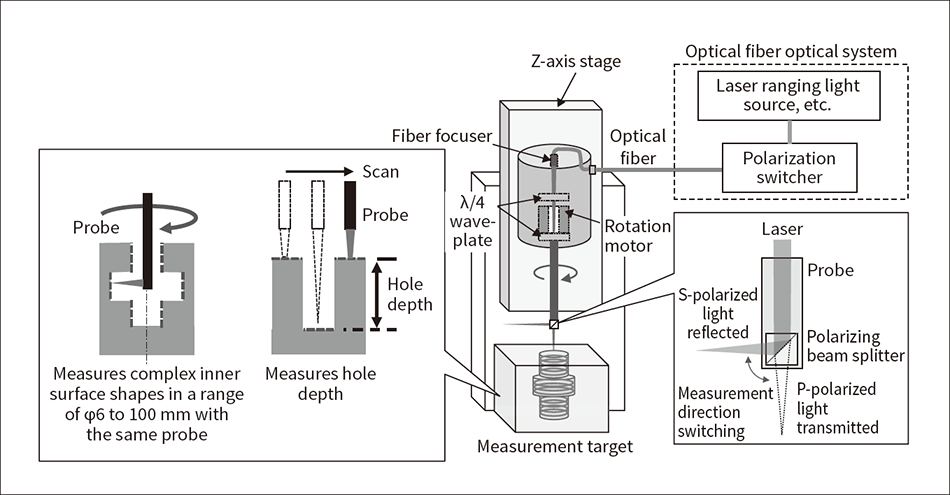Figure 2 — Overview of Narrow-space Shape Measurement Device