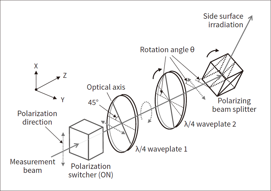 Figure 3 — Principle of Switching Laser Irradiation Direction Using Polarization