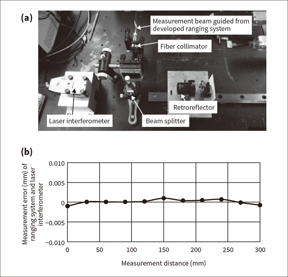 Figure 5 — Performance Evaluation for Developed Ranging System Using a Laser Interferometer