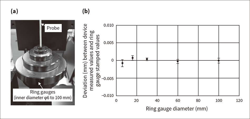 Figure 6 — Accuracy Evaluation for Inner Diameter Measurement Using Ring Gauges