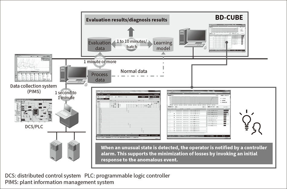 Figure 1 — BD-CUBE System Configuration and Data Flow