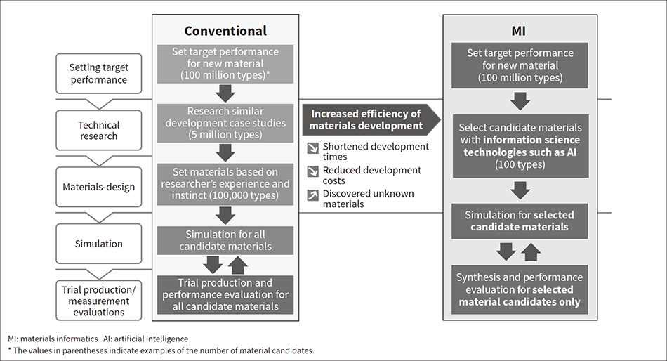 Figure 1 — Comparison of Conventional Materials Development and Materials Informatics