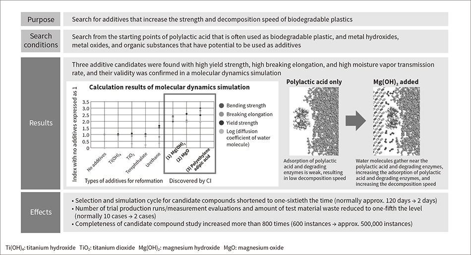 Figure 4 — Case Study of Additive Search for Biodegradable Plastics for Reducing Environmental Impact