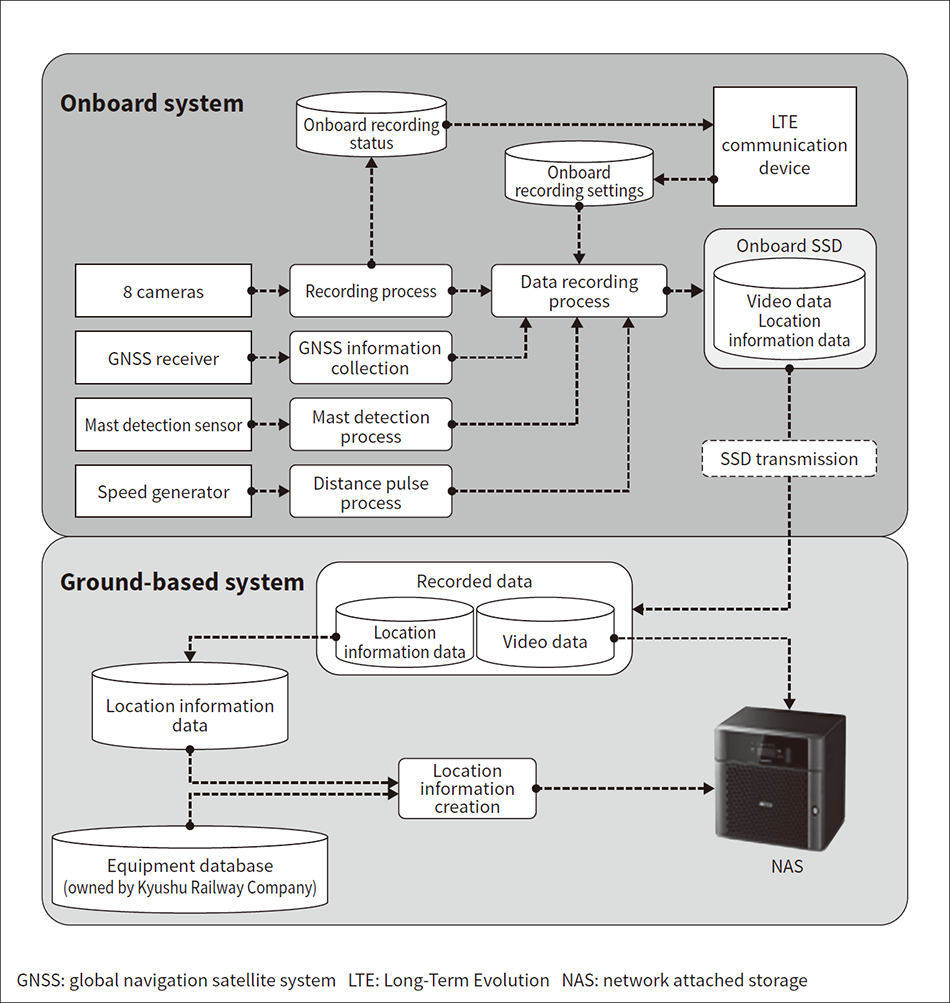 Figure 1 — Overall Structure of Wayside Equipment Monitoring System
