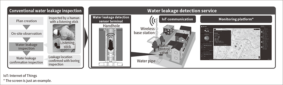 Figure 1 — Overview of Water Leakage Detection Service