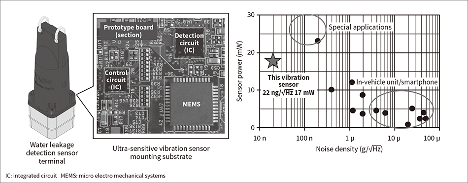 Figure 2 — Ultra-sensitive Vibration Sensor