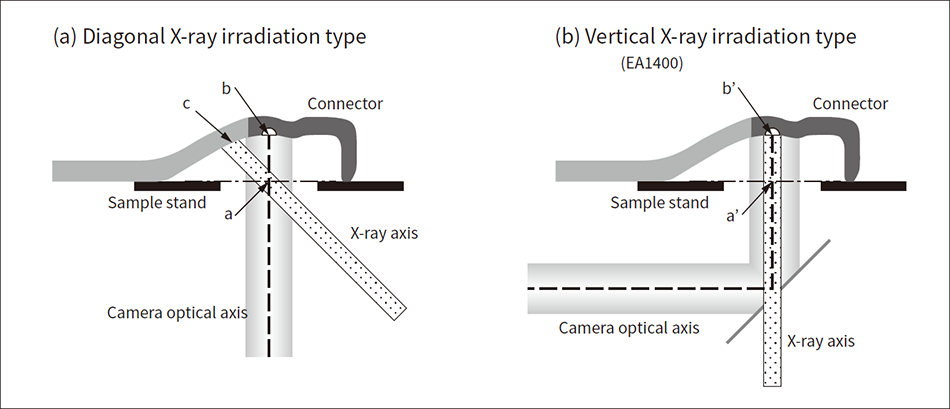 Figure 2 — Overview of Sample, Irradiating X-rays, and Sample Observation Camera