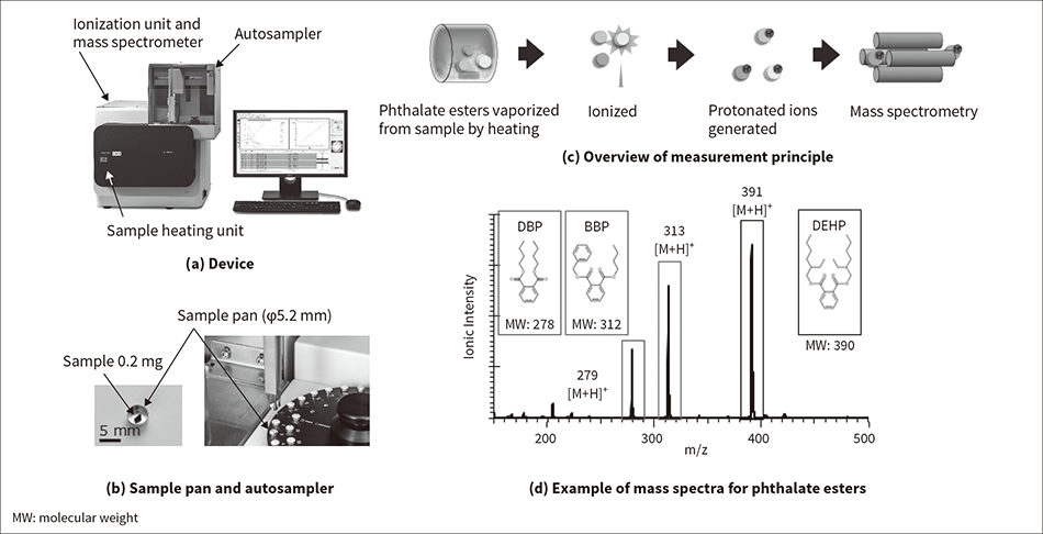 Figure 5 — Device, Overview of Measurement Principle, and Example of Mass Spectra for Phthalate Esters