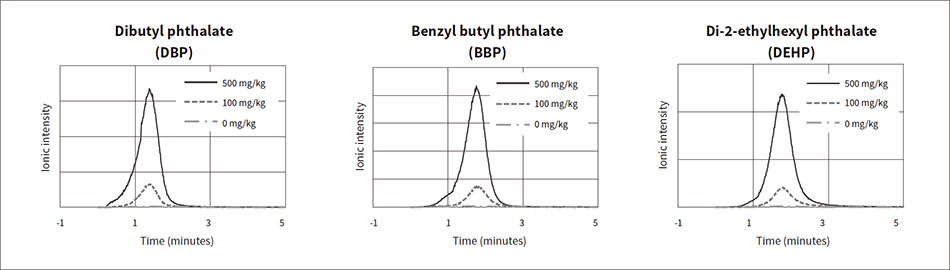 Figure 6 — Ionic Intensity Profiles for Various Phthalate Ester Concentrations