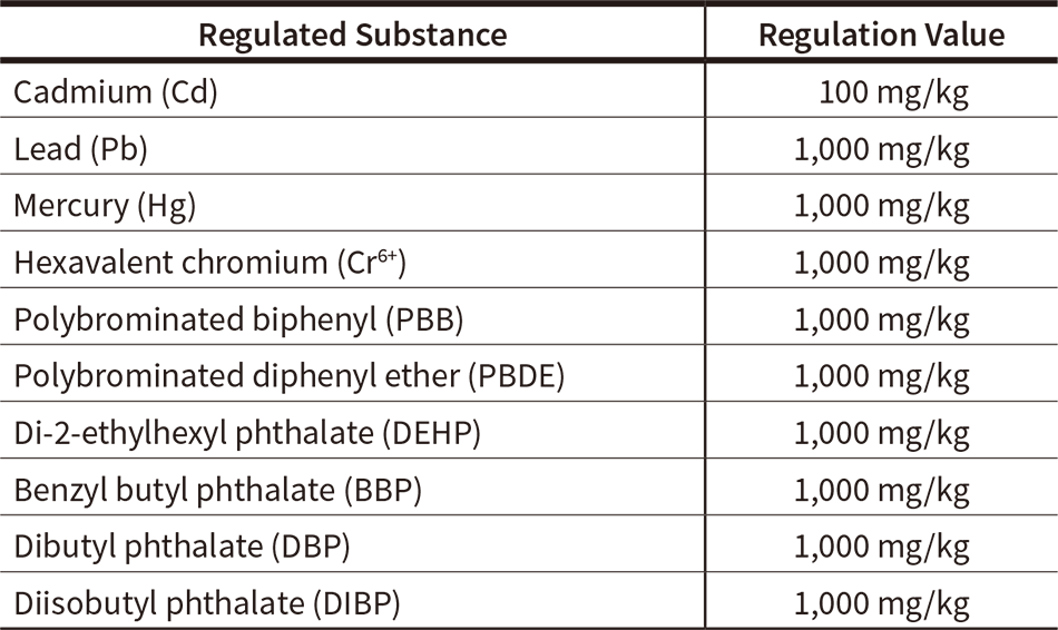 Table 1 — Each Substance Regulated by RoHS Directive and Regulated Concentration