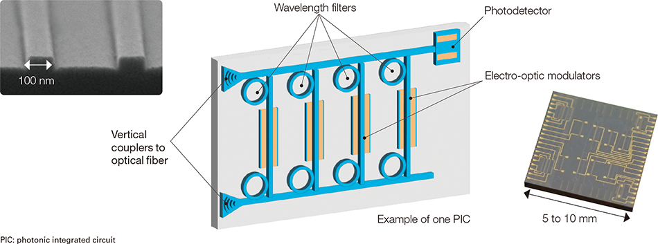 Figure 1 | Example PIC with Different Integrated Optical Elements (Center), Optical Waveguides (Left), and Dimensions of a Typical Chip (Right)
