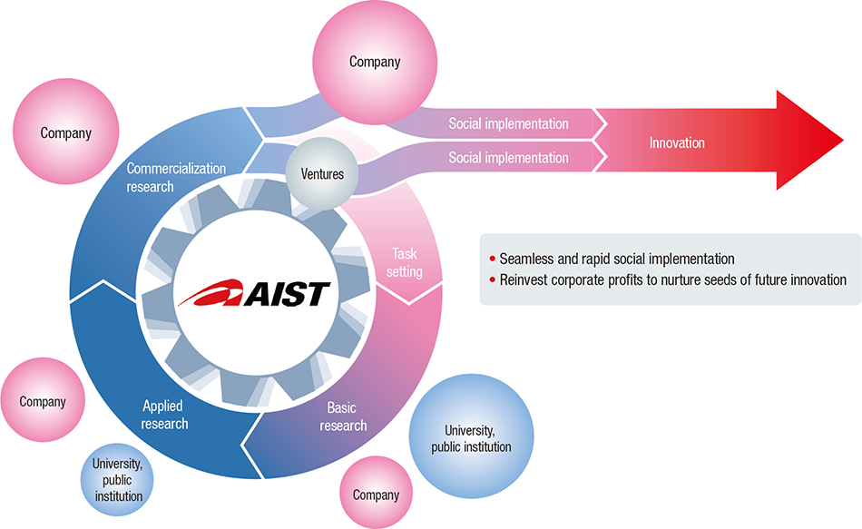 Figure 1 | National Innovation Ecosystem with AIST at Its Core
