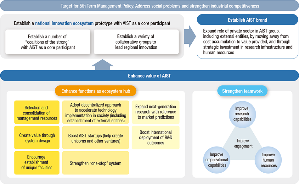 Figure 2 | AIST 5th Term Management Policy Aimed at Solving Social Problems and Greater Industrial Competitiveness