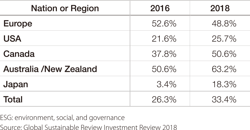 Table 2— ESG Investment as a Percentage of Total Managed Assets (by Region)