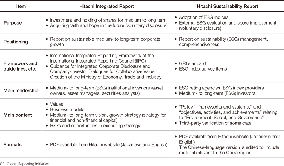 Table 3— Publication Purpose, Readership, and Other Details of Hitachi Integrated Report and Hitachi Sustainability Report