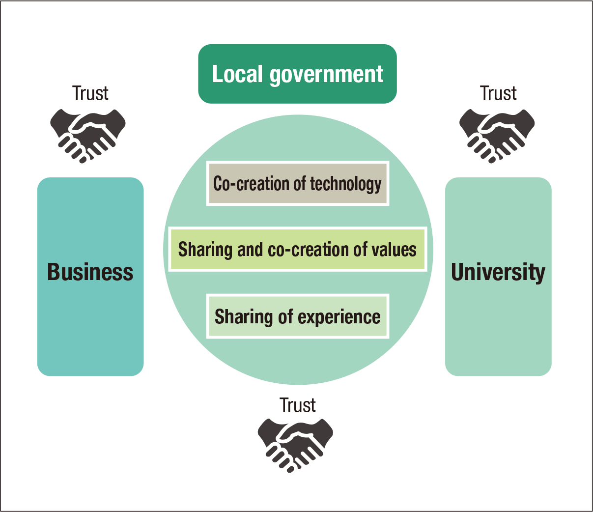 Figure 1 | Trust-building in Industry, Government, and Academia