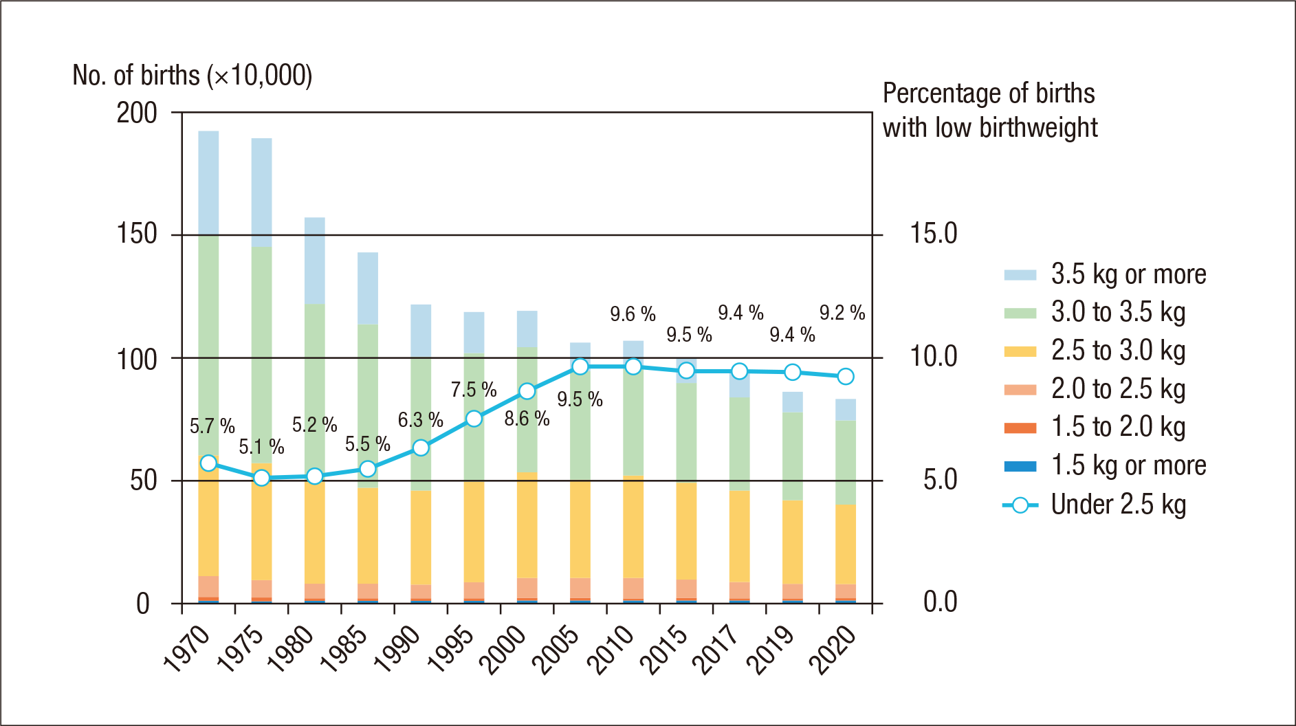 Figure 2 | Trend in Percentage of Children Born with Low Birthweight