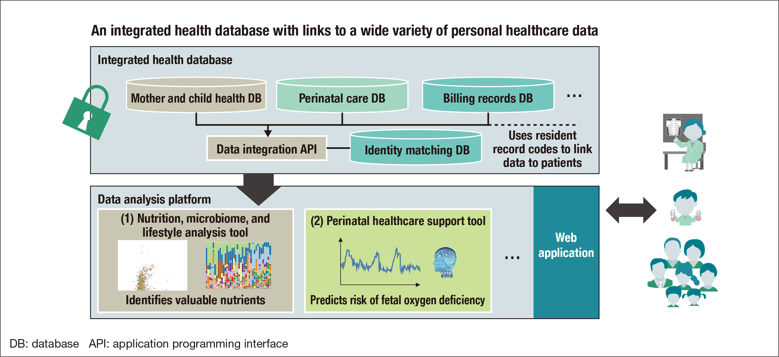 Figure 3 | Block Diagram of Integrated Health Data Platform