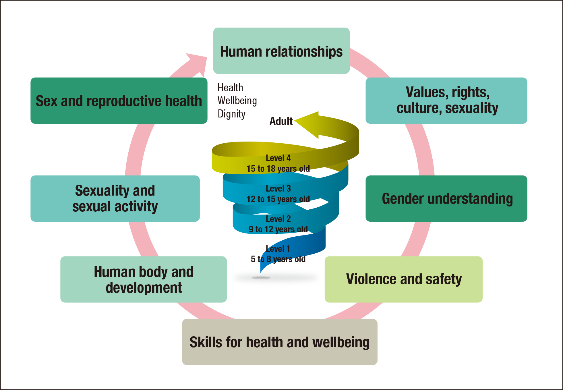 Figure 4 | Achieving Health, Wellbeing, and Dignity for Children and Young People through Comprehensive Sex Education