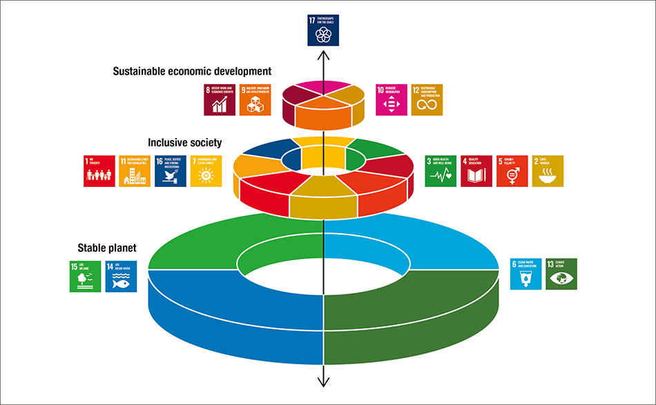 Figure 2 | Relationship between SDGs