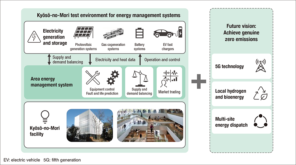 Figure 3 | Energy Management System Using Distributed Direct-current Grid Test Environment