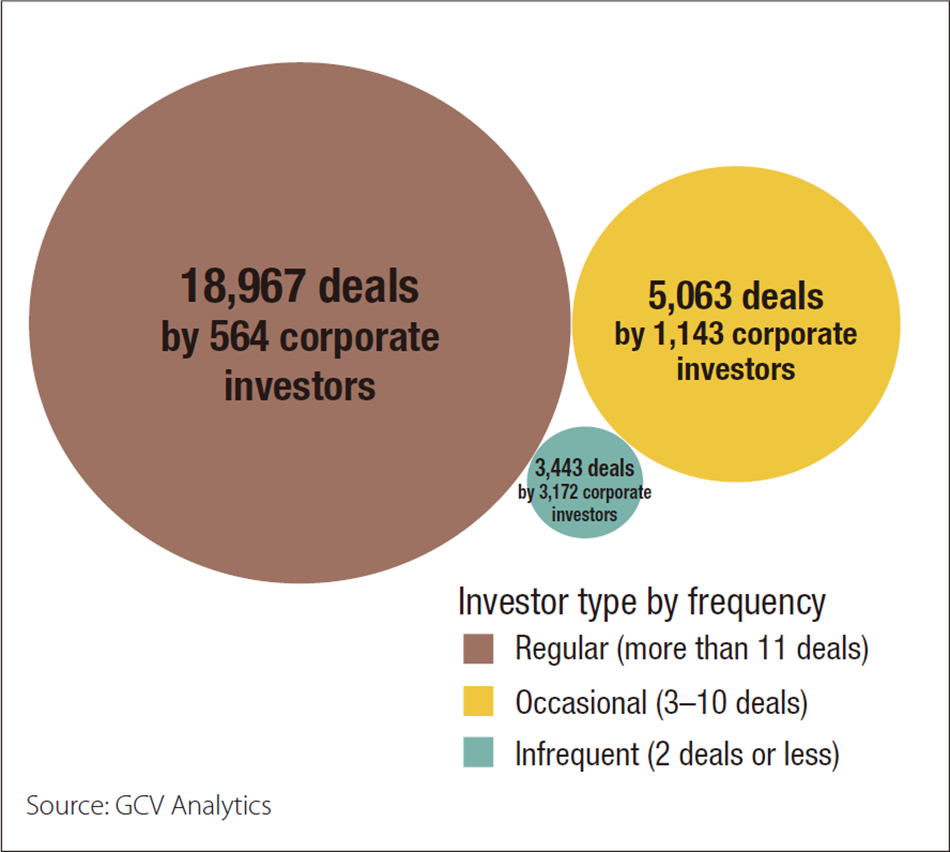 Deal Flow by Investor Type Categorized by Deal Frequency (2011–2020)