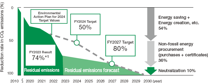 CO₂ reduction roadmap (as of Mar. 2022)