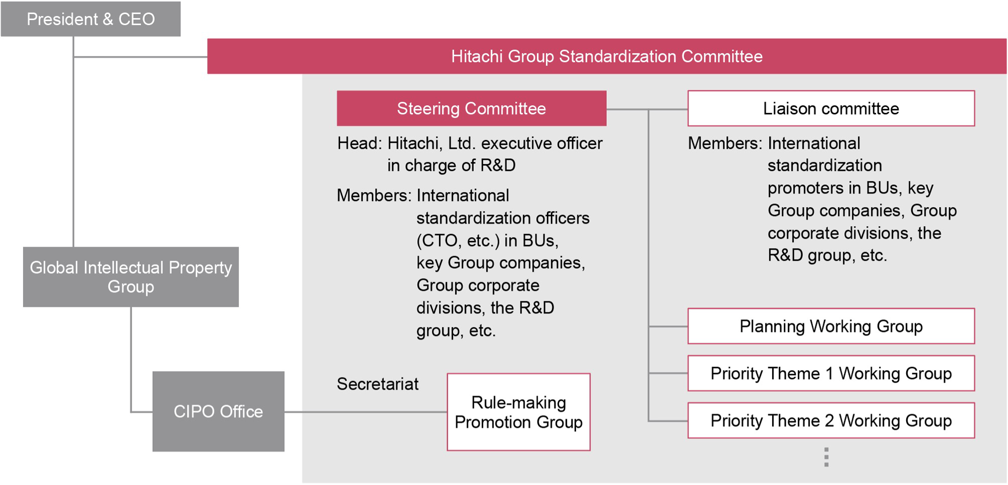 Hitachi Group Standardization Committee
