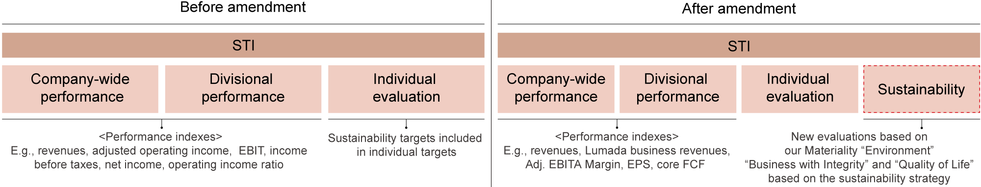 Reflecting Sustainability Targets in Executive Compensation Evaluation: Before amendment / After amendment