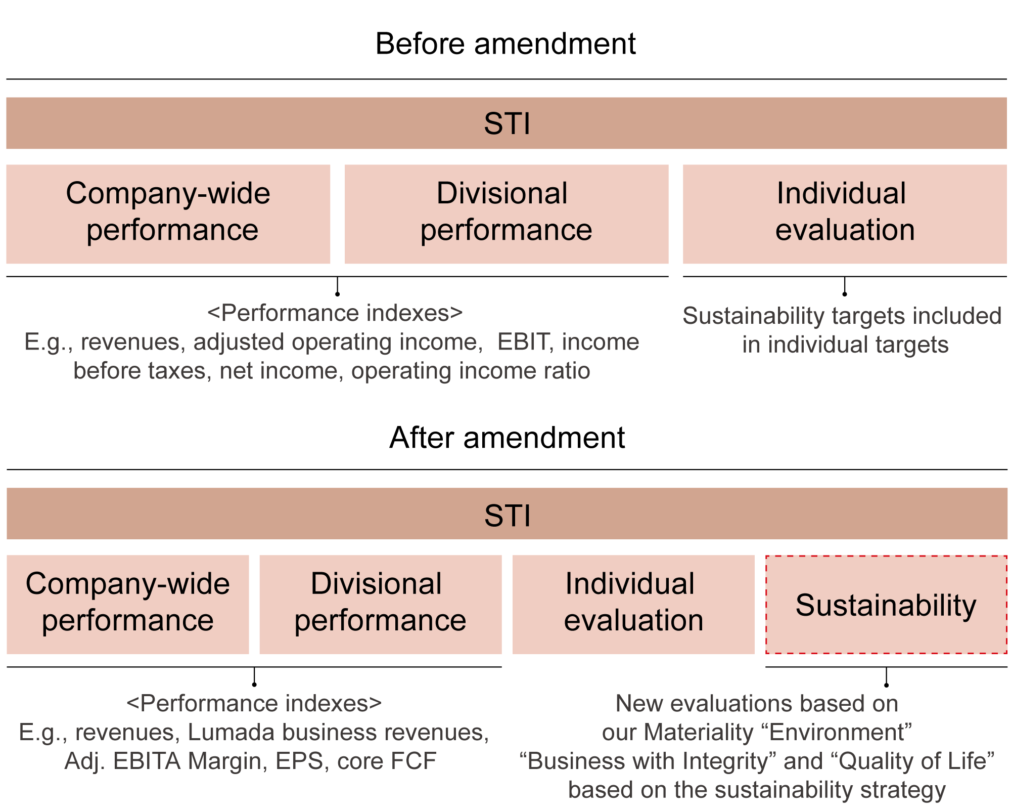 Reflecting Sustainability Targets in Executive Compensation Evaluation: Before amendment / After amendment