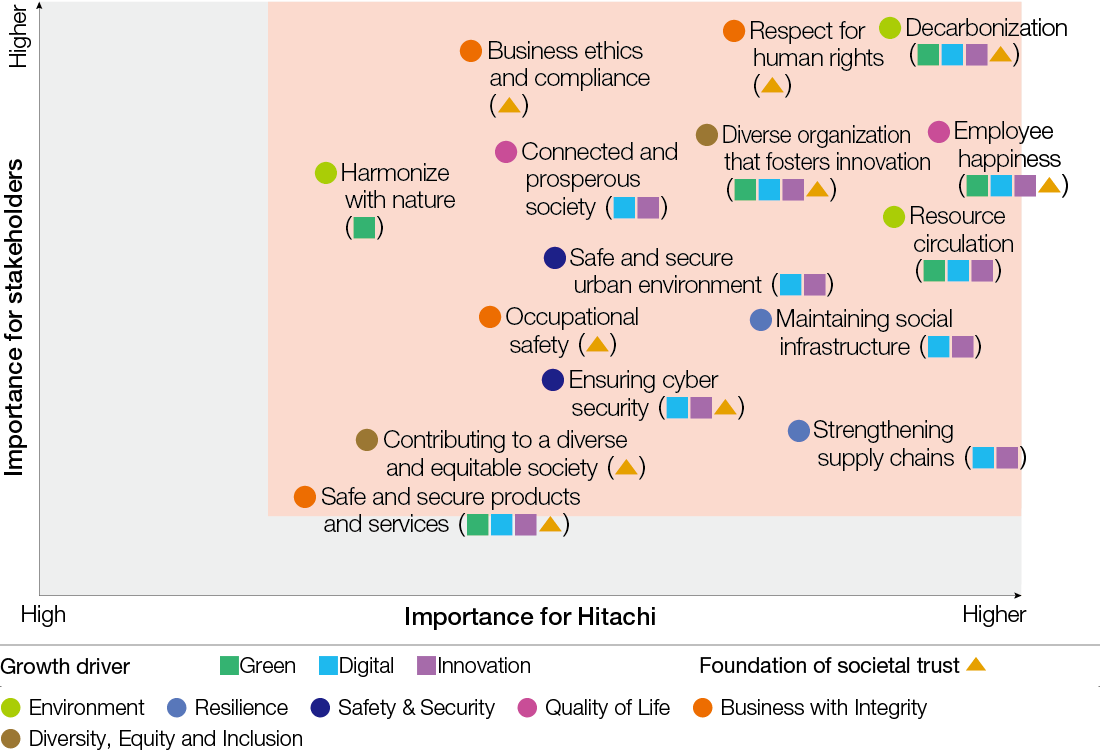 mapped the 15 sub-material topics