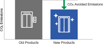 graph : Contribution to reduced CO2 emissions through improved energy conservation