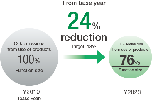 figure : Environmental Action Plan for 2024 Management Values Reduction in CO2 Emissions per Unit (Hitachi Group)