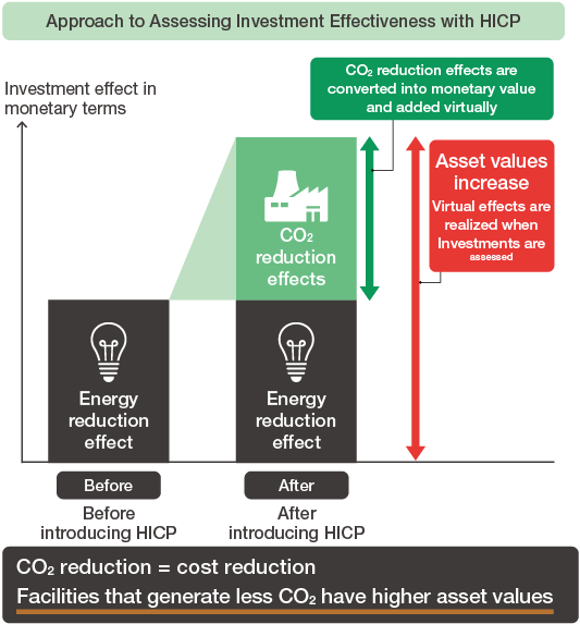 figure : Hitachi Internal Carbon Pricing Framework