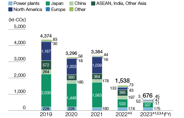 graph : CO2 Emissions (Hitachi Group’s factories, offices, and power plants)