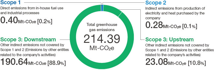 figure : Calculating GHG Emissions Throughout the Value Chain (Fiscal 2023)