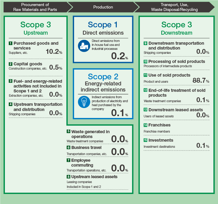 figure : Calculating GHG Emissions Throughout the Value Chain (Fiscal 2023)