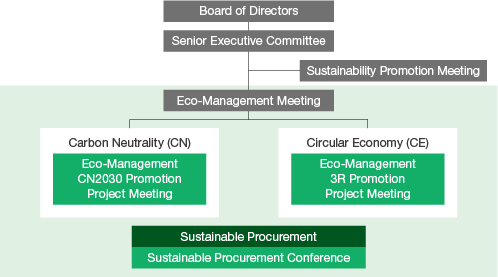 figure : Framework for Promoting Environmental Governance
